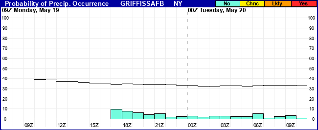 Flight Category Probability Plot