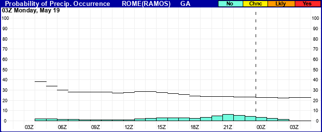 Flight Category Probability Plot