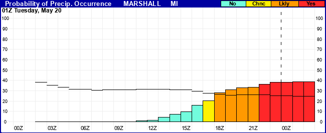 Flight Category Probability Plot