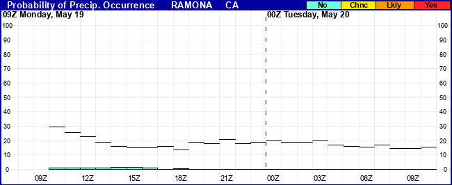 Flight Category Probability Plot