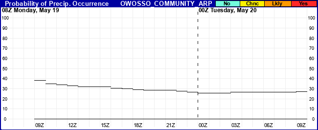 Flight Category Probability Plot