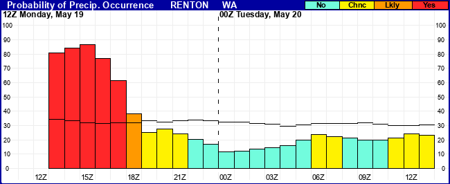 Flight Category Probability Plot
