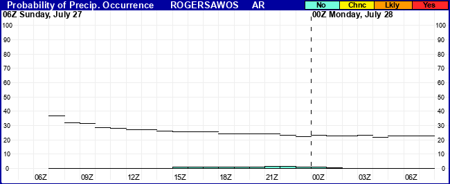 Flight Category Probability Plot