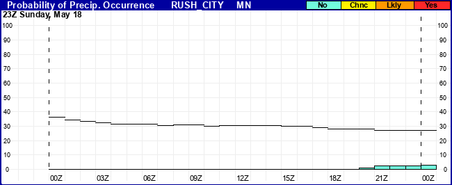 Flight Category Probability Plot
