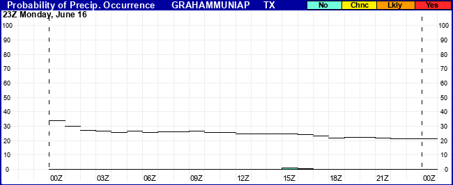 Flight Category Probability Plot