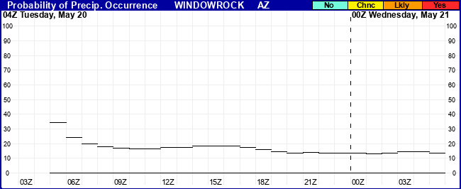 Flight Category Probability Plot