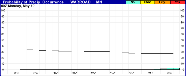 Flight Category Probability Plot