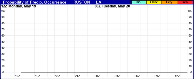 Flight Category Probability Plot