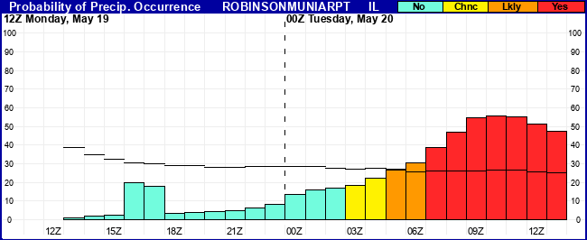 Flight Category Probability Plot