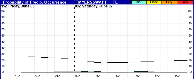 Flight Category Probability Plot