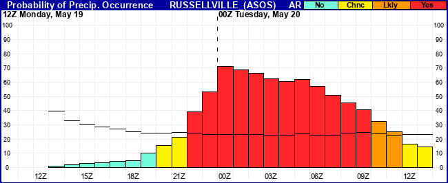 Flight Category Probability Plot