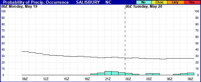 Flight Category Probability Plot