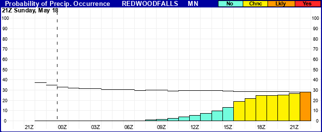 Flight Category Probability Plot
