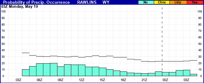 Flight Category Probability Plot