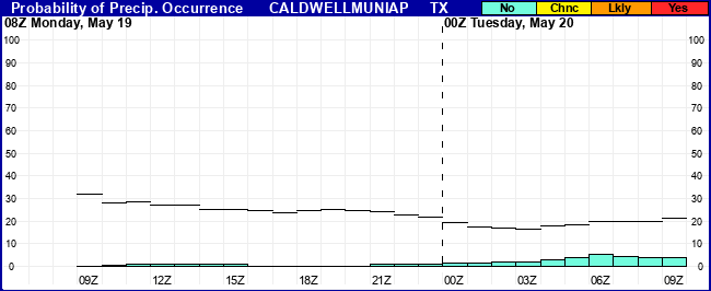 Flight Category Probability Plot