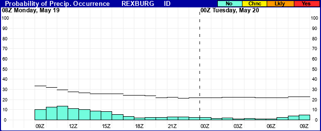 Flight Category Probability Plot