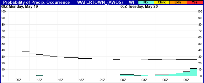 Flight Category Probability Plot