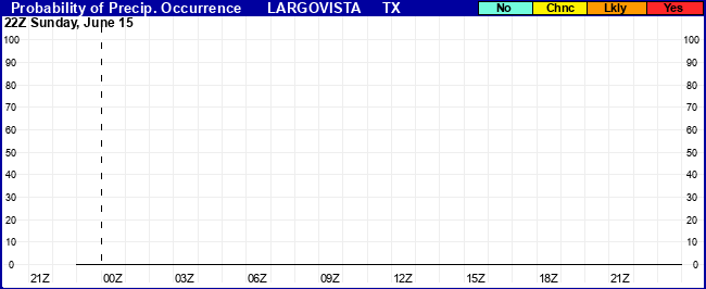 Flight Category Probability Plot