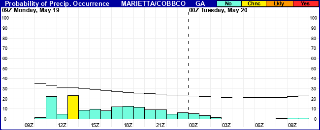 Flight Category Probability Plot