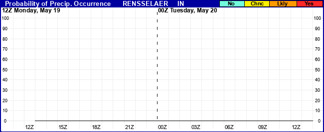 Flight Category Probability Plot