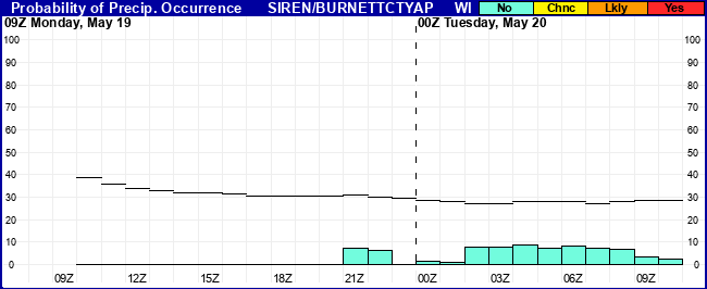 Flight Category Probability Plot