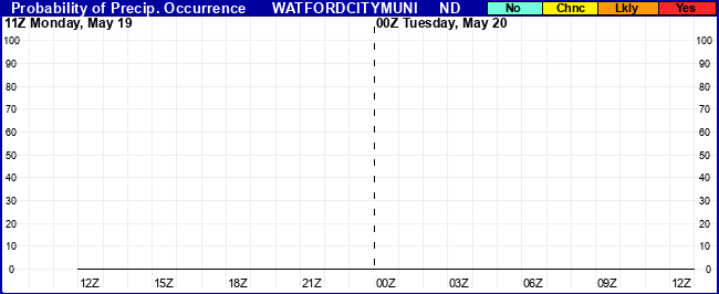 Flight Category Probability Plot
