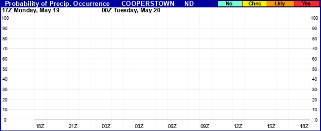 Flight Category Probability Plot