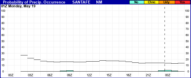 Flight Category Probability Plot