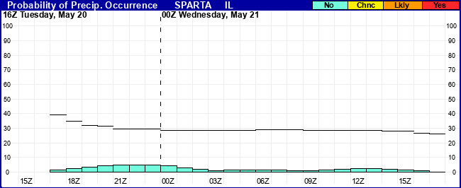 Flight Category Probability Plot
