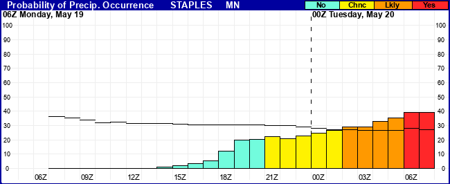 Flight Category Probability Plot