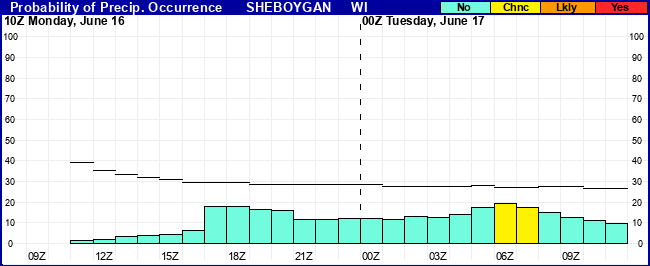 Flight Category Probability Plot