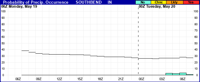Flight Category Probability Plot