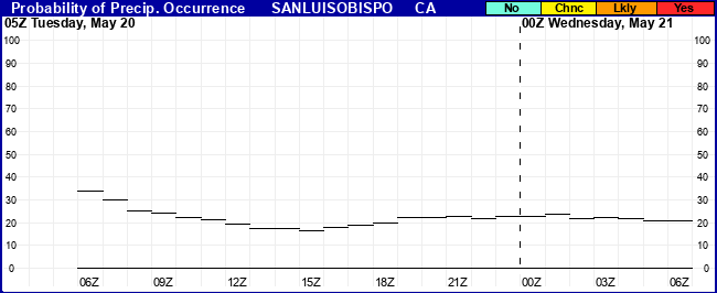 Flight Category Probability Plot