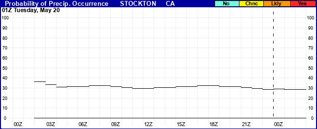 Flight Category Probability Plot