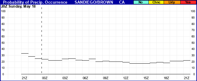 Flight Category Probability Plot