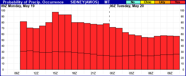Flight Category Probability Plot