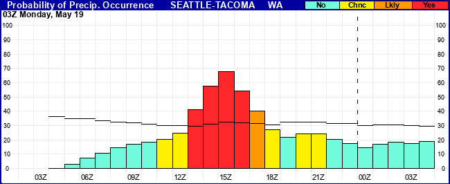 Flight Category Probability Plot