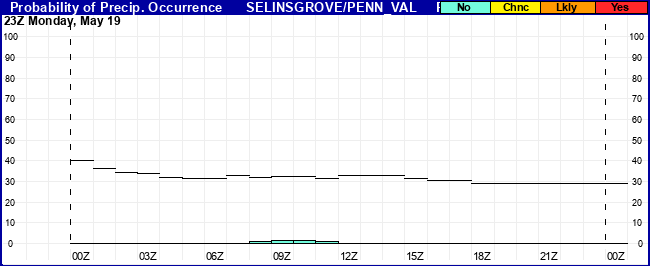 Flight Category Probability Plot