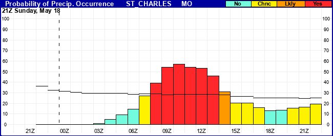 Flight Category Probability Plot