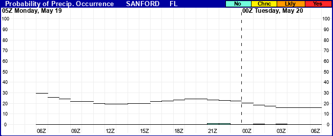 Flight Category Probability Plot