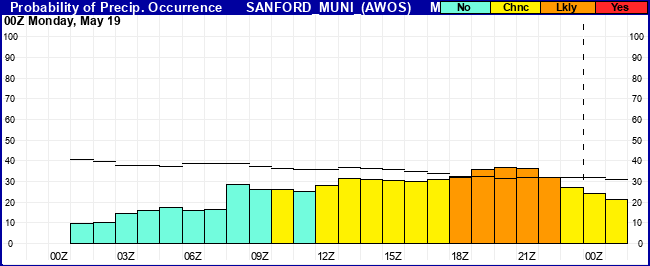 Flight Category Probability Plot