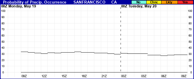 Flight Category Probability Plot
