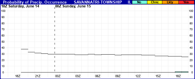 Flight Category Probability Plot