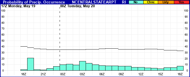 Flight Category Probability Plot