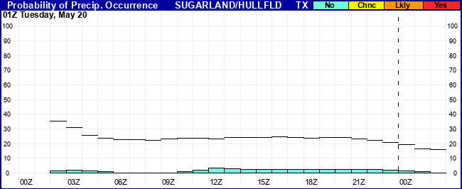 Flight Category Probability Plot