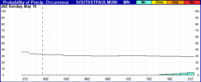 Flight Category Probability Plot