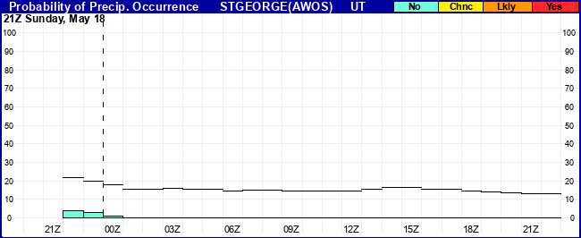 Flight Category Probability Plot
