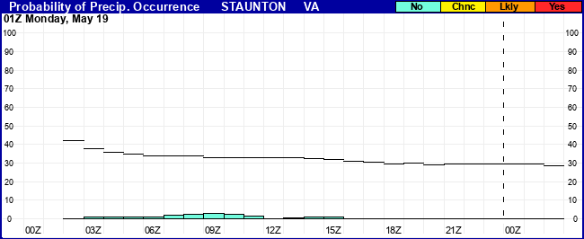 Flight Category Probability Plot