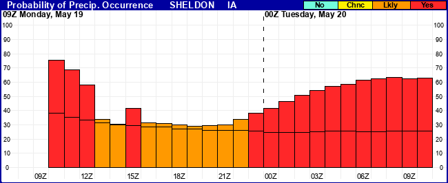 Flight Category Probability Plot