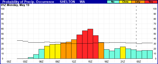 Flight Category Probability Plot